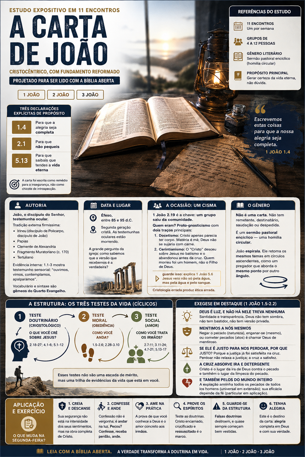 Infográfico — A Carta de João: autoria, data, ocasião, os três testes da vida, exegese e aplicação
